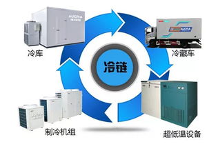 冷链物流发展崛起，新能源冷藏车迎来爆发