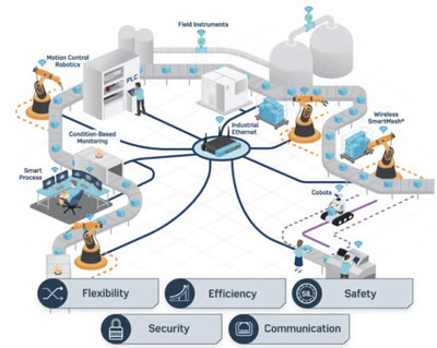 智能工厂如何变得更灵活？只需用上这两类芯片！