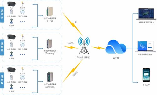地下脉搏 构建高效智能的地下水水位监测物联网系统方案