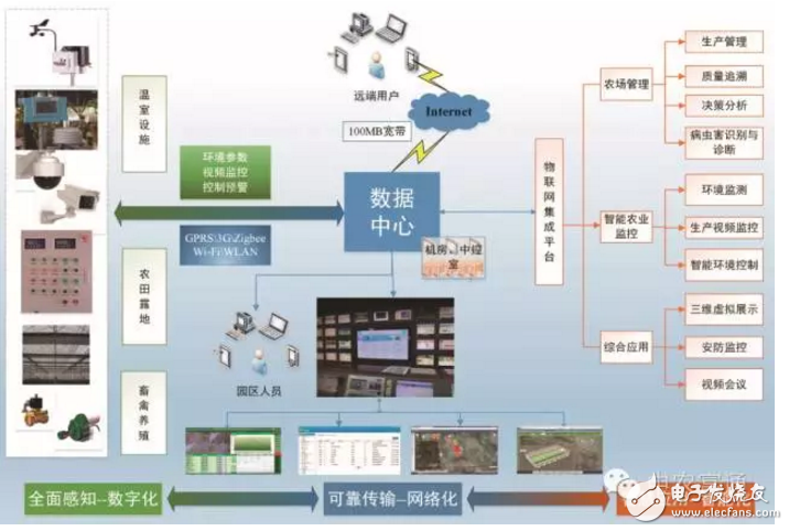 农业物联网发展现状与趋势 物联网技术助力智慧农业腾飞